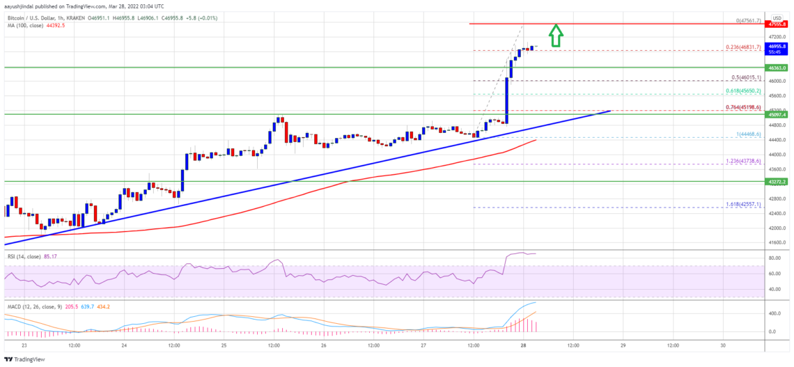 bitcoin btc fiyat analizi 47 000 dolari kirdi sirada ne var 28 mart 20226