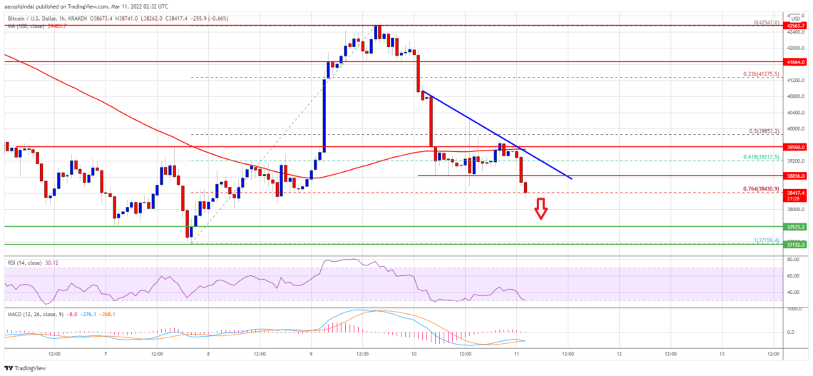 bitcoin btc fiyat analizi dusus sinyalleri gosteriyor onemli seviyeler neler 11 mart 2022