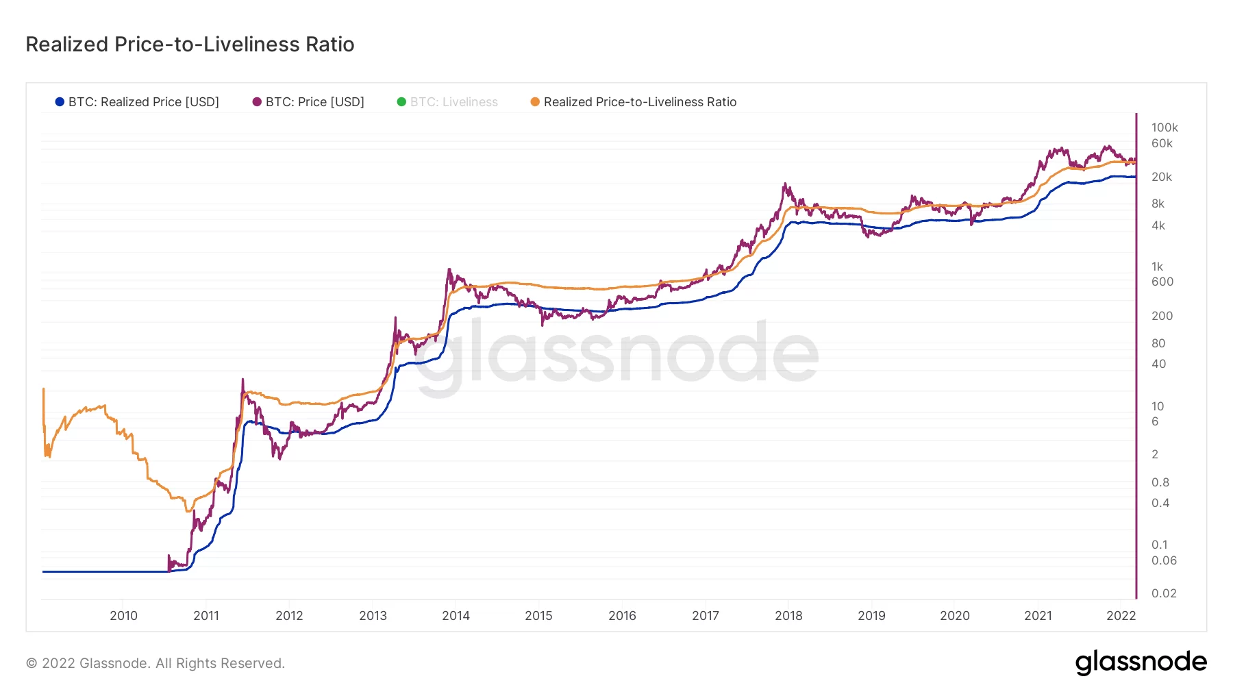 Bitcoin’in Dip Arayışı Devam Ediyor, Peki Dip Neresi Olabilir?