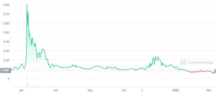 DAM 1Y graph coinmarketcap