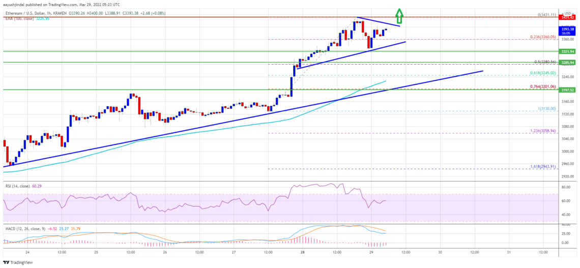 ethereum eth fiyat analizi daha fazla yukselis mi hedefliyor 29 mart 2022