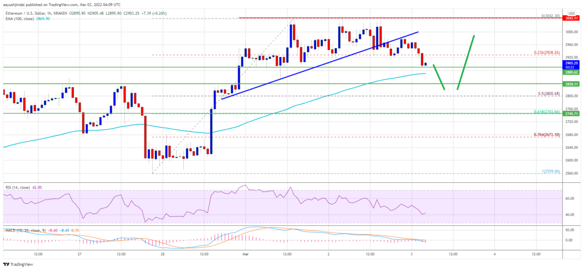 ethereum eth fiyat analizi dusus paterni olusturdu onemli seviyeler neler 3 mart 2022 6