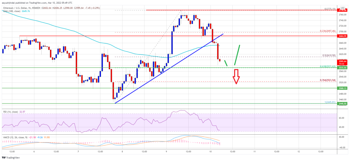 ethereum eth fiyat analizi yeni bir dusus baslatti bir yukselisi ne tetikler 10 mart 2022 6