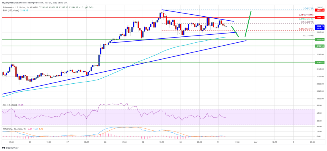 ethereum eth fiyat analizi yeni bir yukselis icin gerekli seviyeler neler 31 mart 2022 7