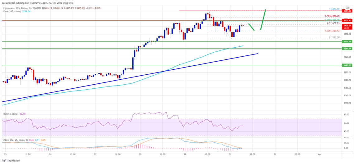 ethereum eth fiyat analizi yeni bir yukselisi ne tetikler 30 mart 2022 5