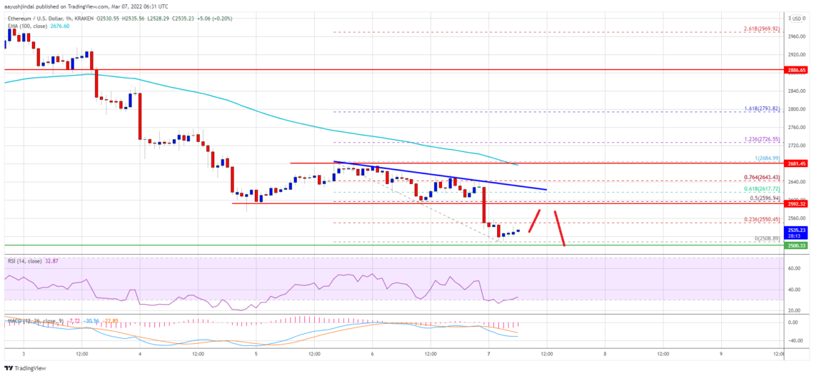 ethereum eth fiyat analizi yeniden 2 500 dolar seviyesinde toparlanma sinirli mi 7 mart 2022