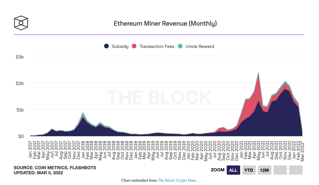 ethereum madencileri subat ayinda 1 19 milyar dolar gelir getirdi 4