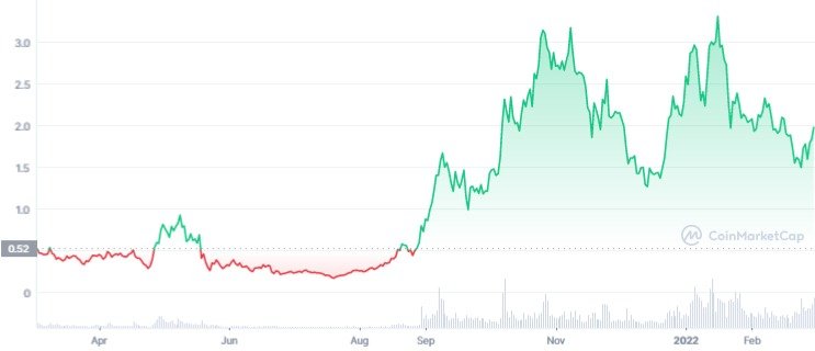 FTM 1Y graph coinmarketcap 1