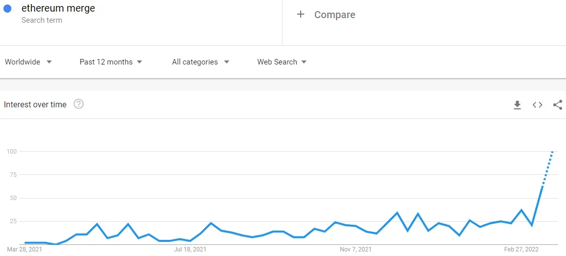 ethereum merge google trends.png