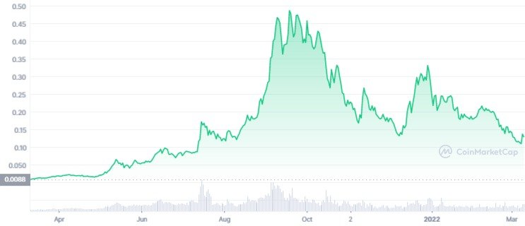 HEX 1Y graph coinmarketcap