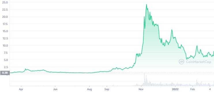 KDA 1Y graph coinmarketcap