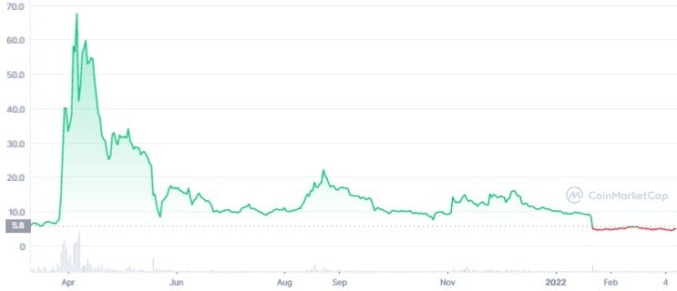 MOB 1Y graph coinmarketcap