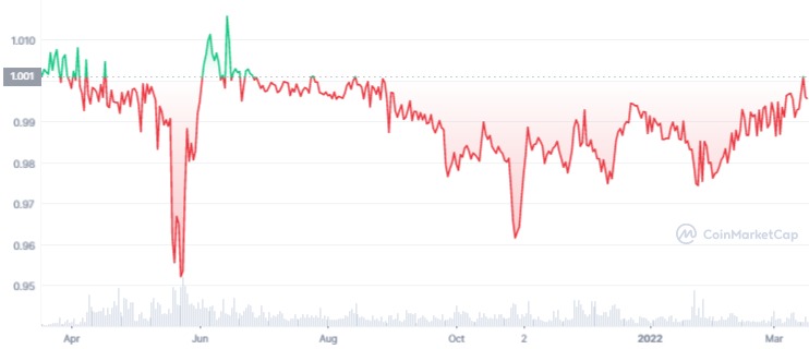 USDN 1Y graph coinmarketcap