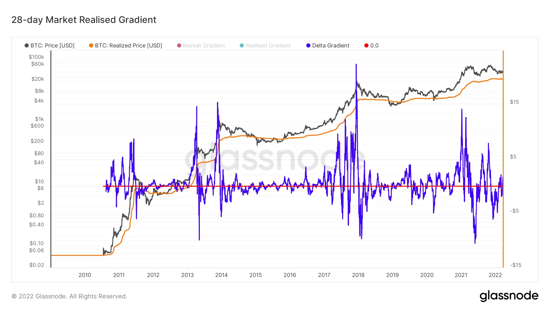 Onchain Momentum İndikatörlerine Göre Bitcoin “Pozitif Uyumsuzluk” Gösteriyor