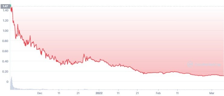 PSP 1Y graph coinmarketcap 1