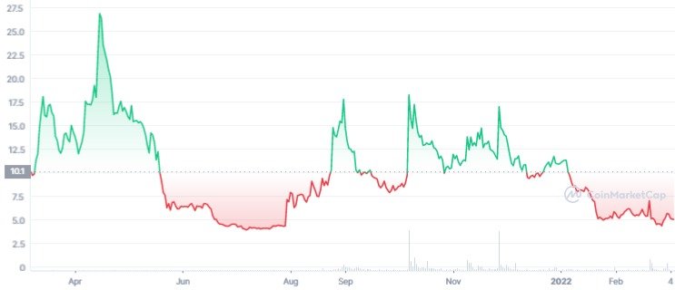 RAD 1Y graph coinmarketcap