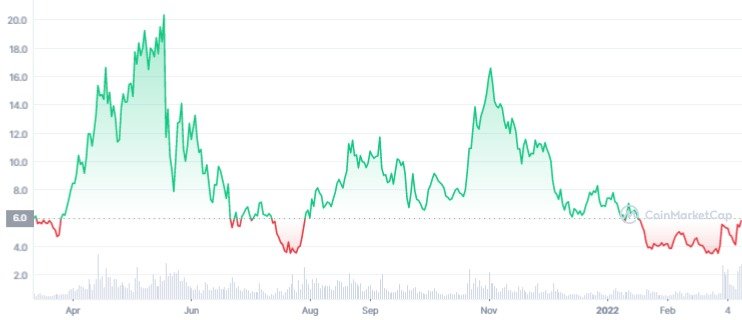 RUNE 1Y graph coinmarketcap