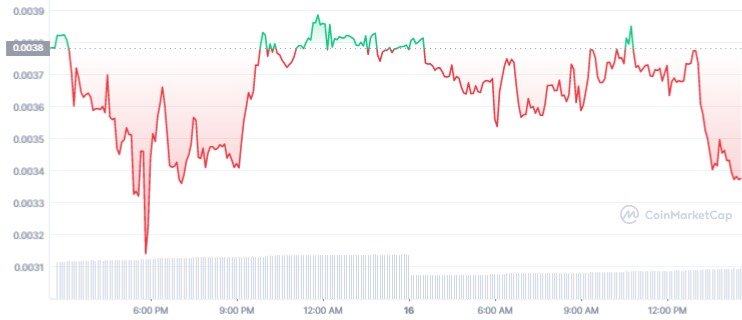 SON 1Y graph coinmarketcap