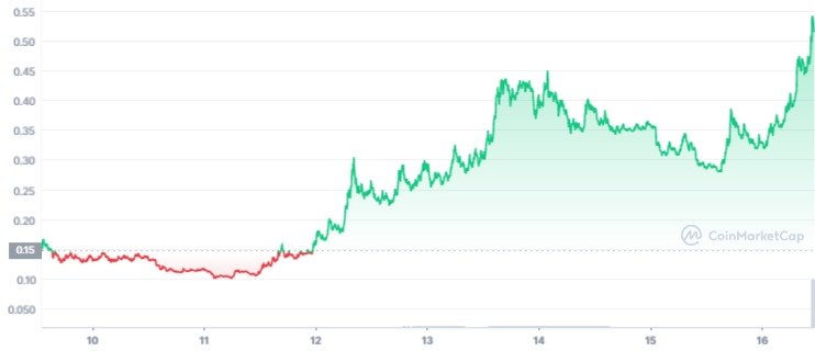 GMT 1Y graph coinmarketcap