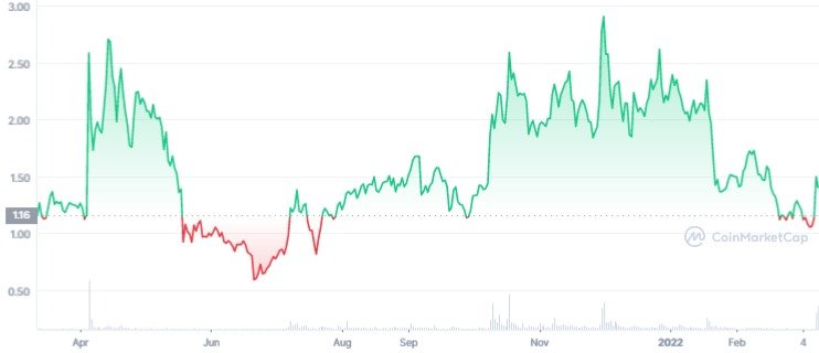 STX 1Y graph coinmarketcap 1