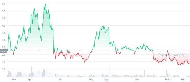 SXP 1Y graph coinmarketcap