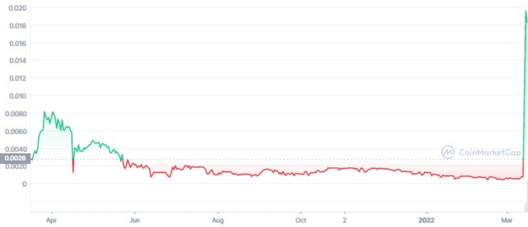 ZIK 1Y graph coinmarketcap