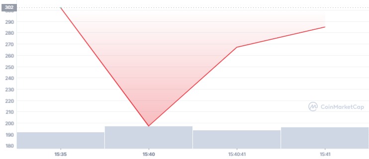 APE 1D graph coinmarketcap