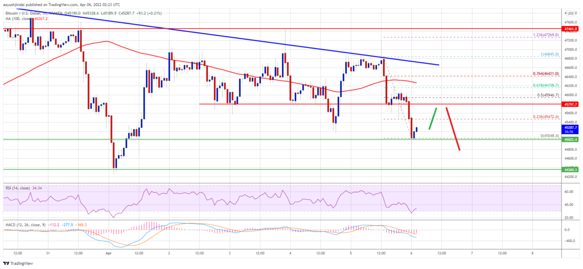 bitcoin btc fiyat analizi dusus devam edecek mi 6 nisan 2022 8