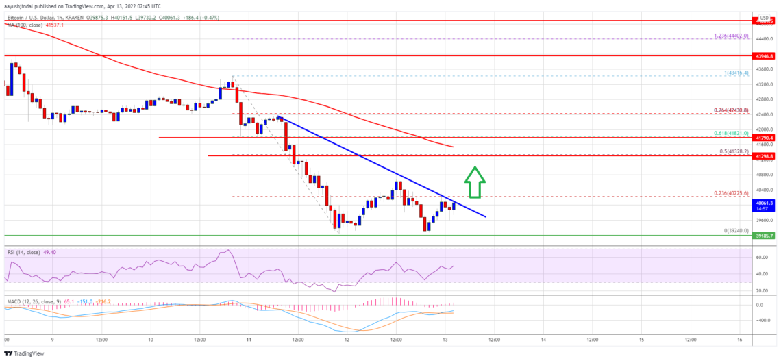 bitcoin btc fiyat analizi toparlanmayi basarabilecek mi 13 nisan 2022 6