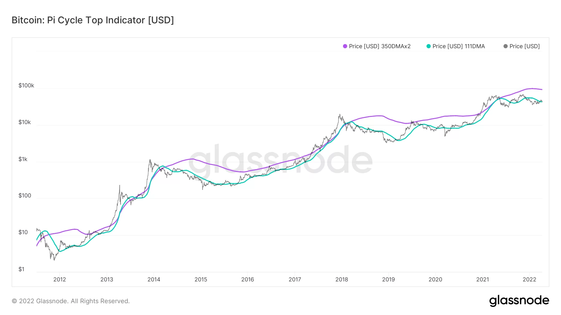 Bitcoin’de 111 DMA’nın Sırrı ve Tam Şu Anda Bulunduğumuz Seviyenin Önemi Nedir?