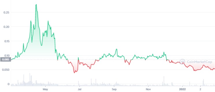 SNT 1Y graph coinmarketcap