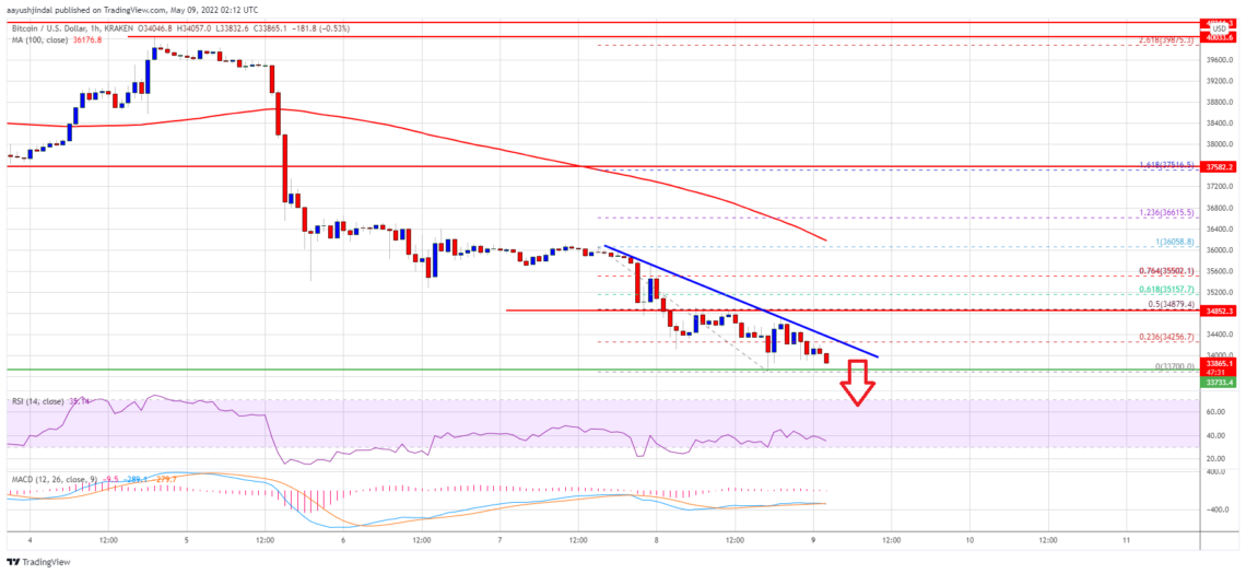 bitcoin btc fiyat analizi dusus devam edecek mi 9 mayis 2022 6