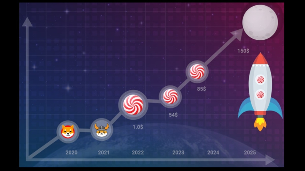 CANDYDEX Kullanıcıları Shiba ve Floki’den Daha Fazla Kar Elde Edebilir Mi?