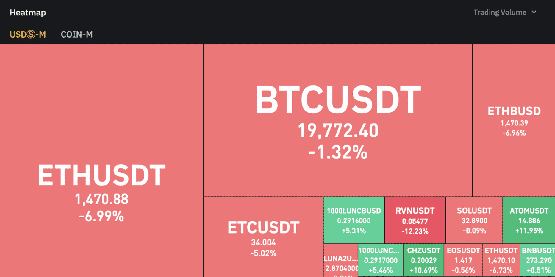 Binance Bitcoin Isı Haritası Nedir? Nasıl Kullanılır?