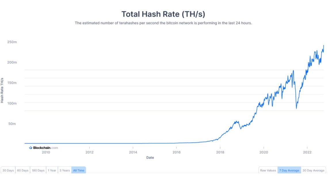 Bitcoin Madencilik Faaliyetleri Gunden Gune Artiyor