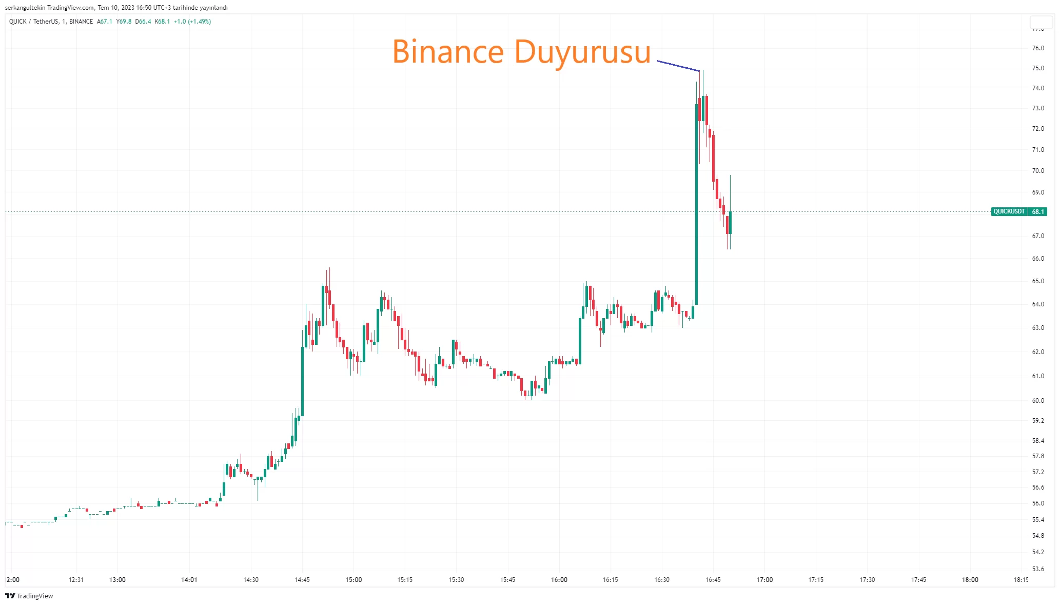 Binance’in Destek Açıkladığı Altcoinde Operasyon Var!