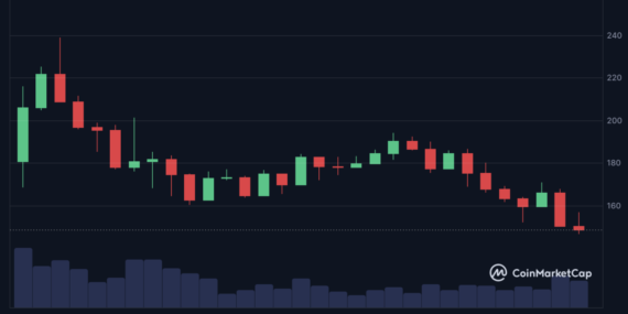 Monero, 330 Milyon Dolarlık Olası Bitcoin Hırsızlığıyla İlişkilendirilen İşlemler Sonrası %50 Yükseldi